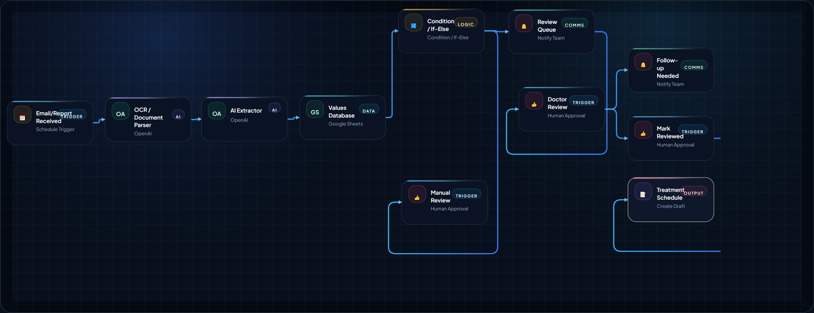 Medical Lab report Audit AI Agent WORKFLOW DIAGRAM